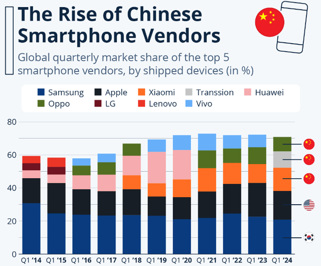 The rise of Chinese smartphone makers