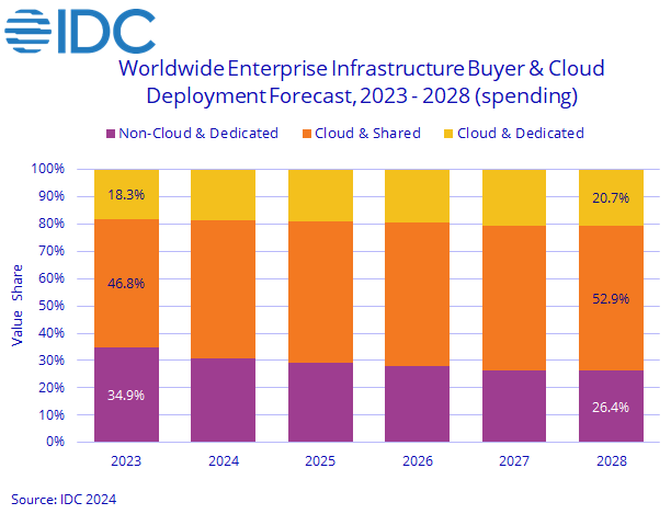 Cloud spending increases