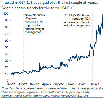 Goldman Sachs chart that shows the search interest on google for GLP-1s