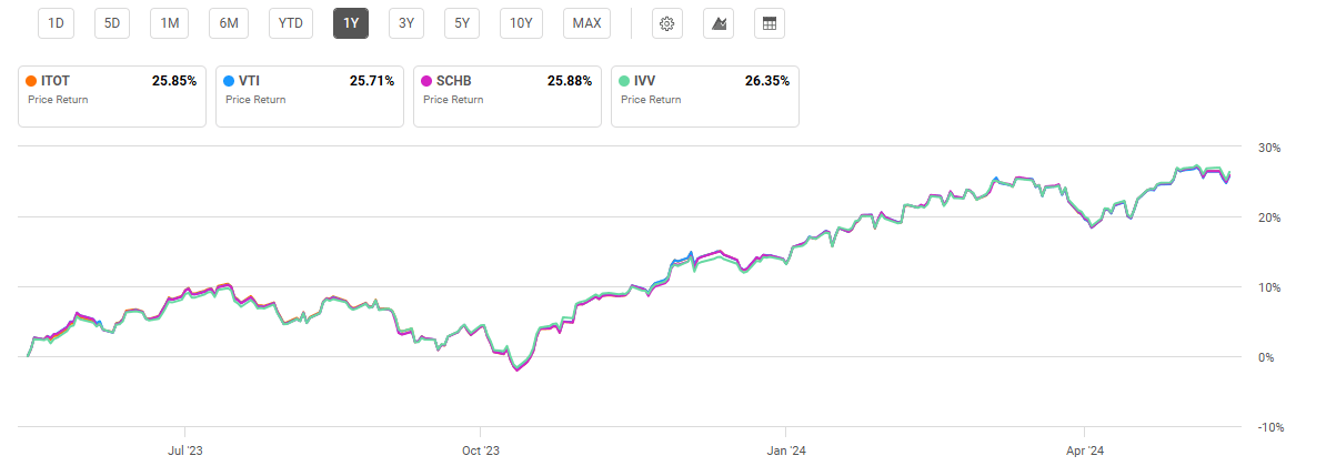 ITOT: A Solid Buy For Long-Term, Buy-And-Hold Investors | Seeking Alpha