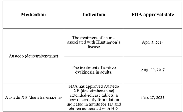 Source: The table was made by the Author based on Teva Pharmaceutical press releases