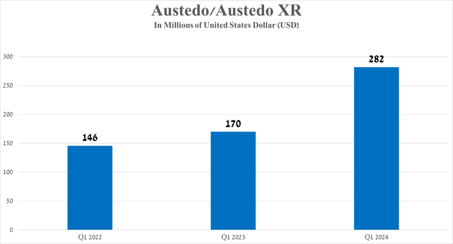 Source: graph was made by the Author based on 10-Qs and 10-Ks