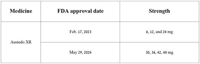 Source: Author's elaboration, based on Teva Pharmaceutical press releases