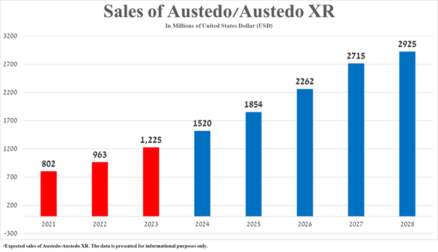 Source: The graph was made by the Author based on 10-Ks