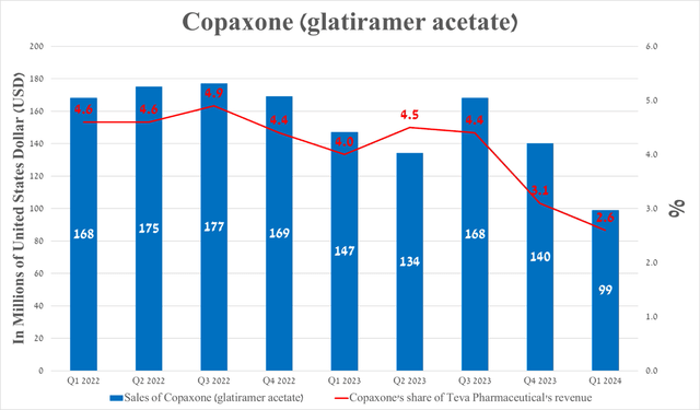 Source: The graph was made by the Author based on 10-Qs and 10-Ks