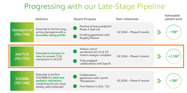 Source: Teva Pharmaceutical