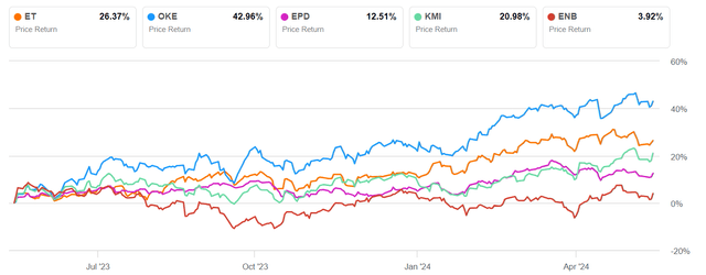 MLP cohort price return