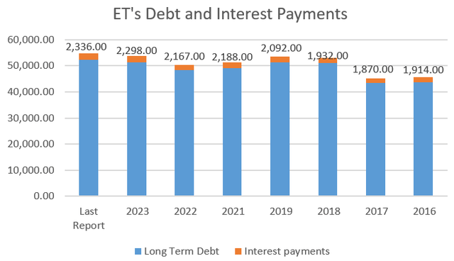 ET Debt