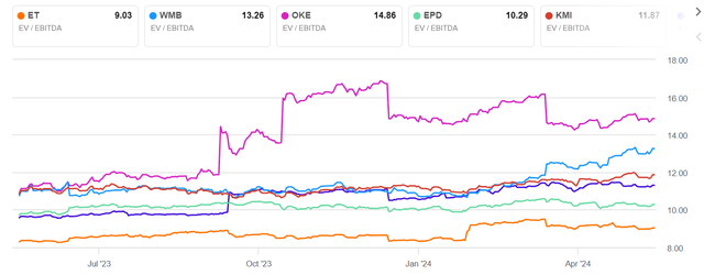 ET EV/EBITDA against cohort