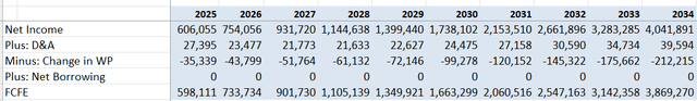 Veeva FCFE - Author's calculations