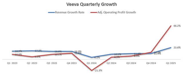 Veeva Quarterly Earnings