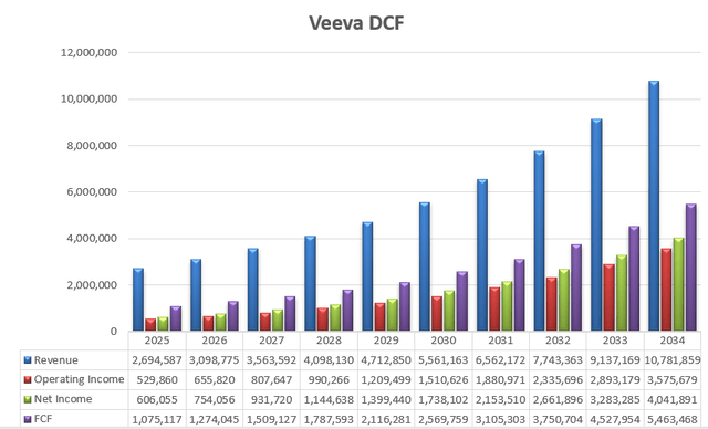 Veeva DCF - Authors' calculations