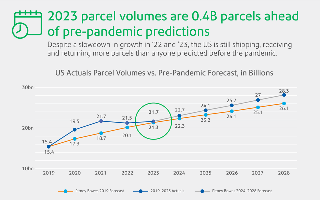 Parcel volumes versus pre-pandemic predictions