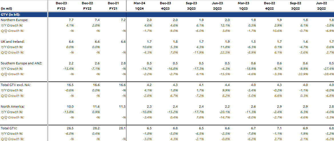 GTV growth by markets