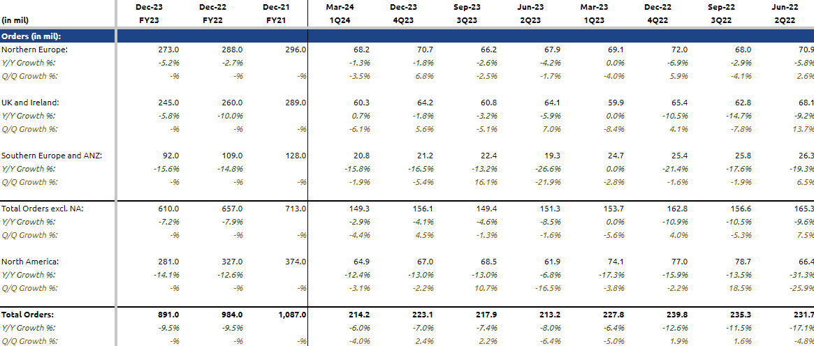 Growth ranking by markets