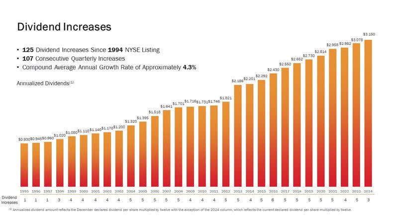 Real estate income gains