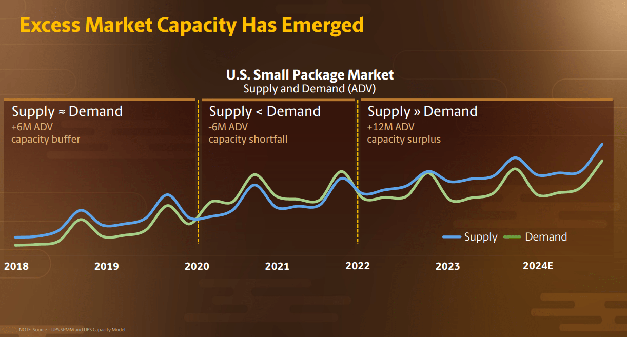 Supply demand imbalance