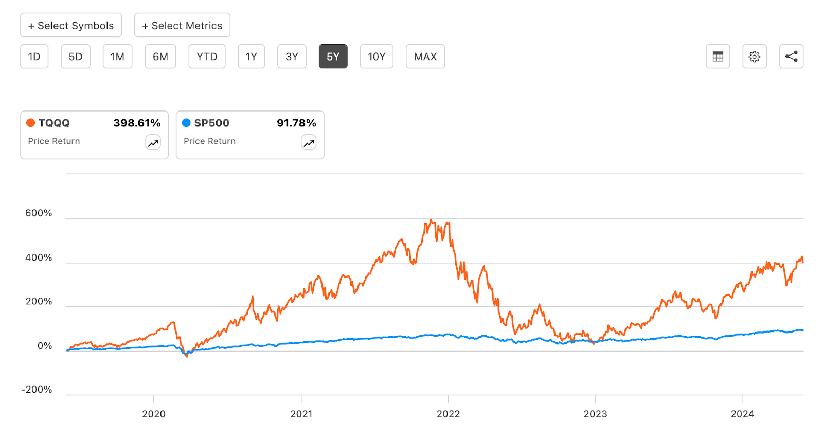 ProShares UltraPro QQQ ETF: Mind The Extreme Risk (NASDAQ:TQQQ