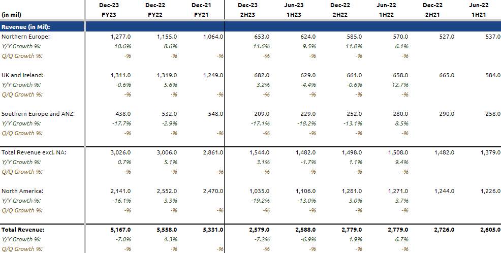 Total revenue