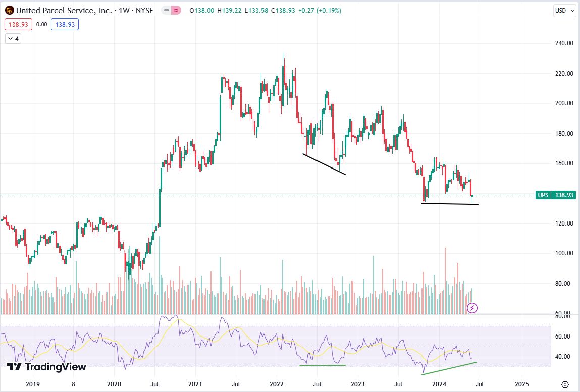 UPS chart and double bottom formation