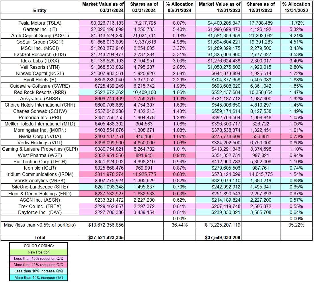 Tracking Ron Baron’s BAMCO Portfolio – Q1 2024 Update (MUTF:BARIX ...