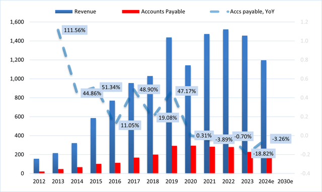 Accounts payable vs Revenue