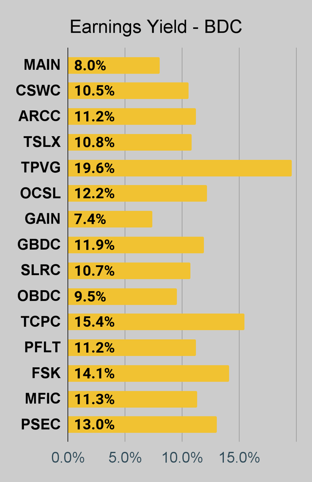 BDC earnings yield chart