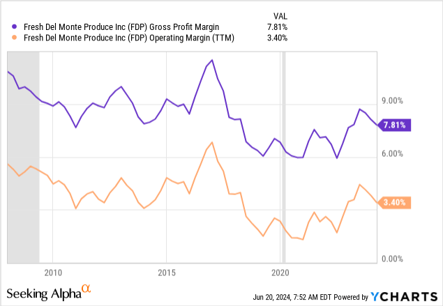 YCharts - Fresh Del Monte Produce, Gross & Operating Margins, Since 2008, Recessions Shaded