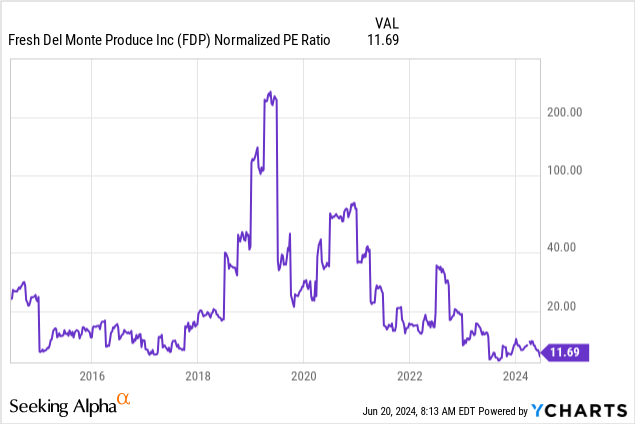 YCharts - Fresh Del Monte Produce, Normalized P/E Ratio, 10 Years