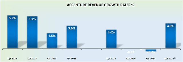 ACN revenue growth rates