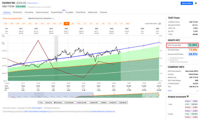 EQIX - FastGraphs - 2024-6