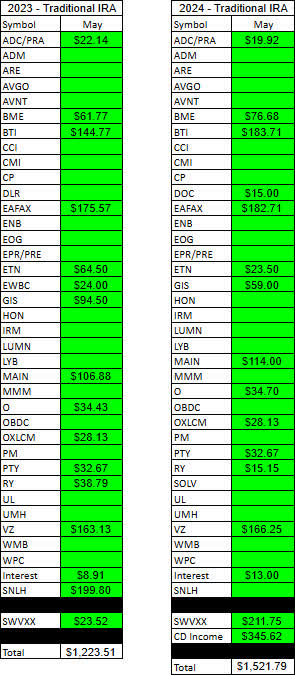 Traditional IRA - 2023 V 2024 - May Dividends