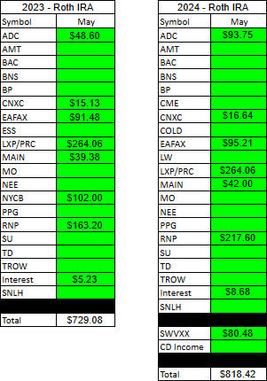 Roth IRA - 2023 V 2024 - May Dividends