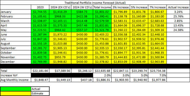 2024-5 - Traditional IRA Income & Forecast