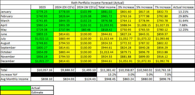 2024-5 - Roth IRA Income & Forecast