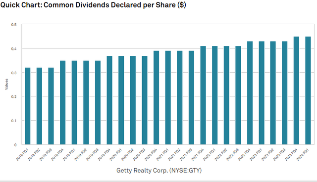 A graph of a number of dividends Description automatically generated