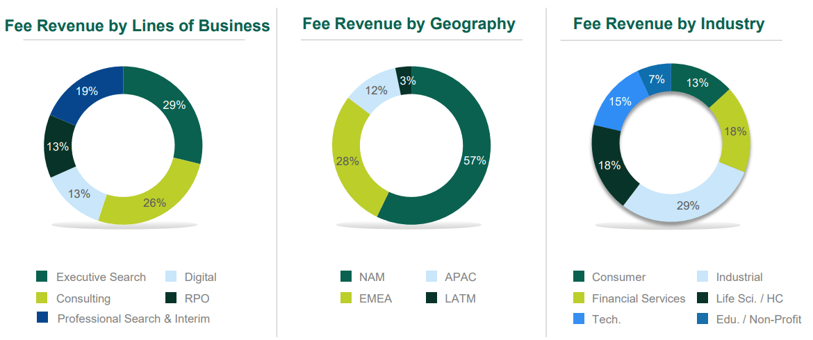 Korn Ferry: Consulting Growth Encouraging, Executive Search Performance ...