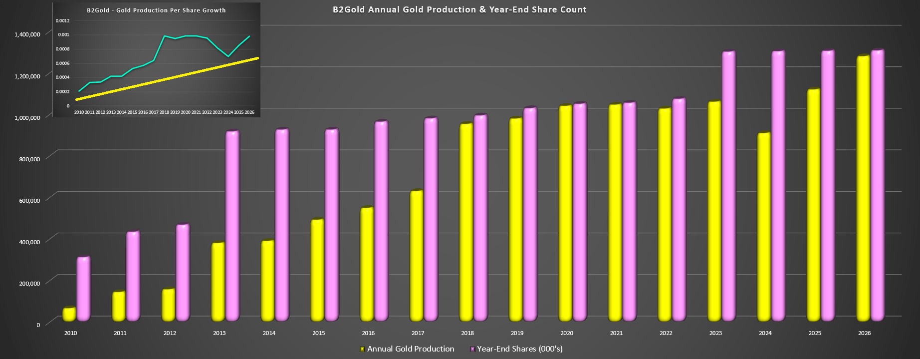 B2Gold: Reserves Per Share Continue To Grow (NYSE:BTG) | Seeking Alpha
