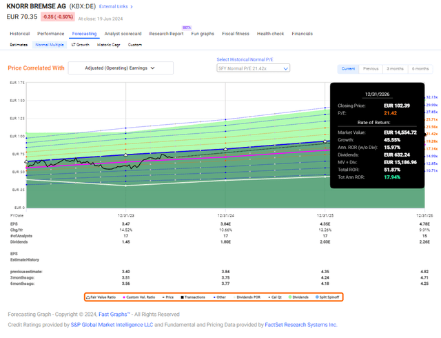 Knorr-Bremse Upside F.A.S.T graphs