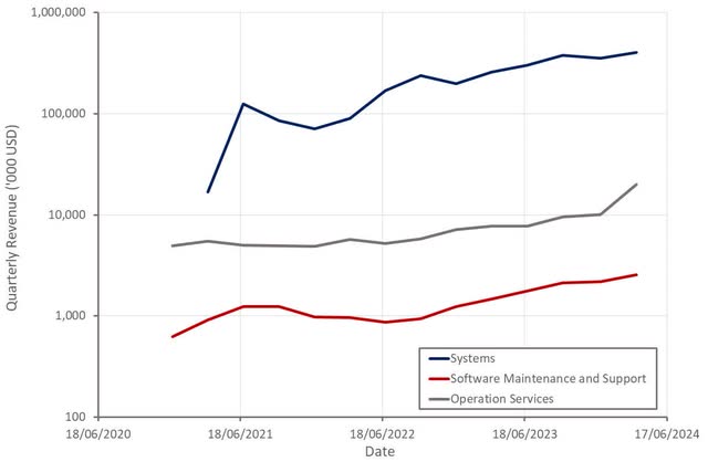 Symbotic Revenue