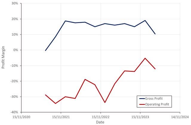 Symbotic Profit Margins