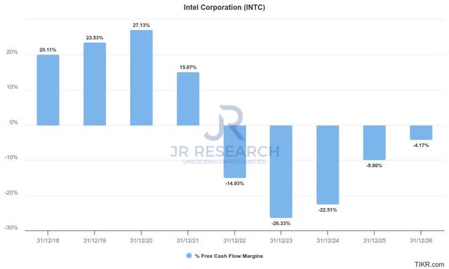 Intel free cash flow margins estimates %