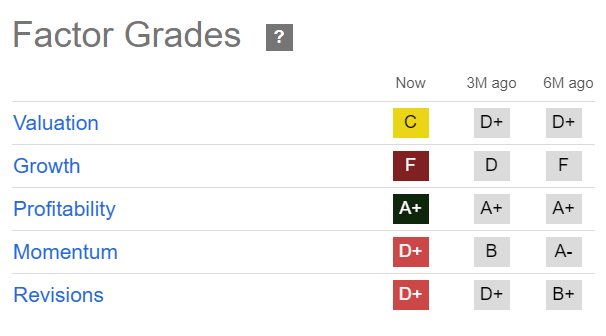 INTC Quant Grades