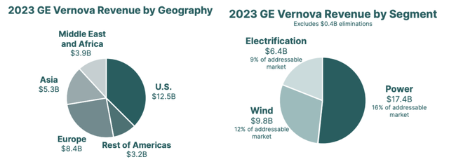 GEV Revenue by Geography