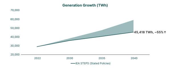 Energy Generation Growth