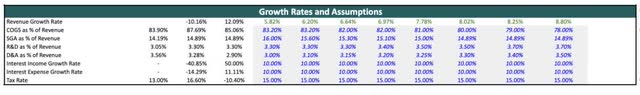 GEV Growth Rates