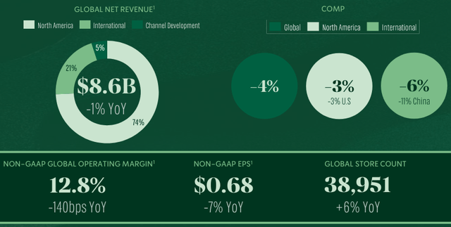 Starbucks Q2'24 Results