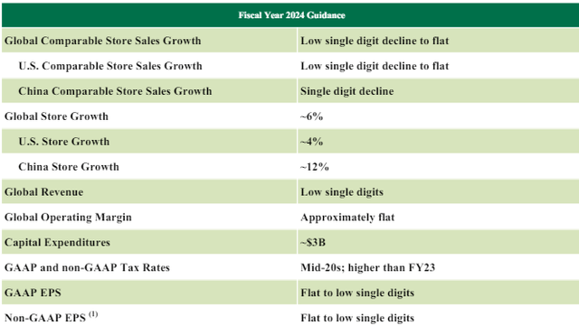 Starbucks FY24 Guidance