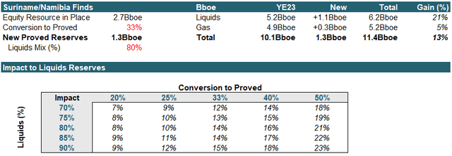 impact to reserves