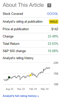 Performance since Author's Last Article on Google